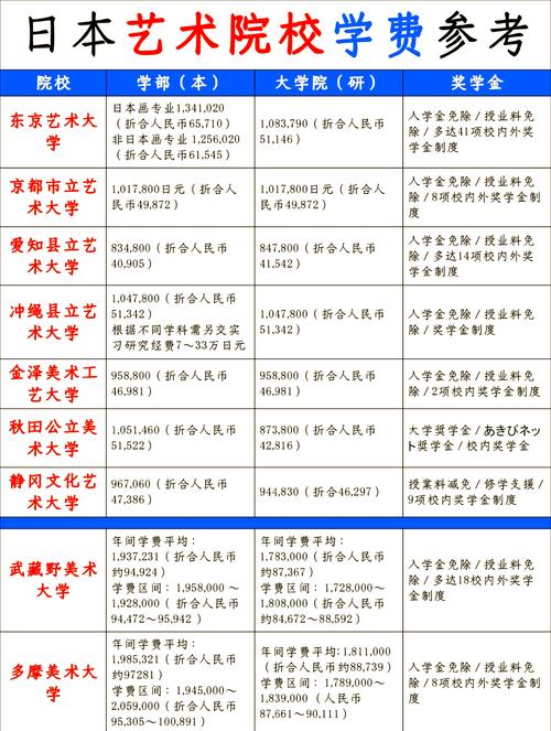 日本藝術(shù)留學(xué)生活費(fèi)估算_留學(xué)日本_藝術(shù)生日本留學(xué)一年費(fèi)用