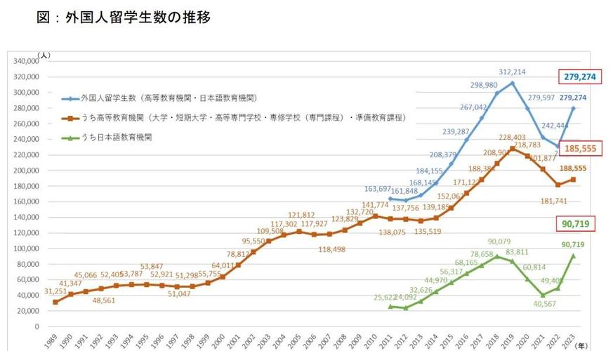 日本留學生地區分布分析_2024年日本留學生人數統計_日本留學手續