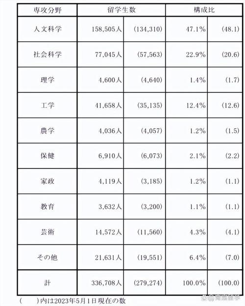 2024年日本留學生人數統計_日本留學手續_日本留學生地區分布分析