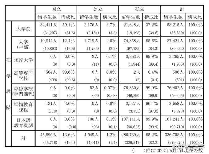 日本留學手續_2024年日本留學生人數統計_日本留學生地區分布分析