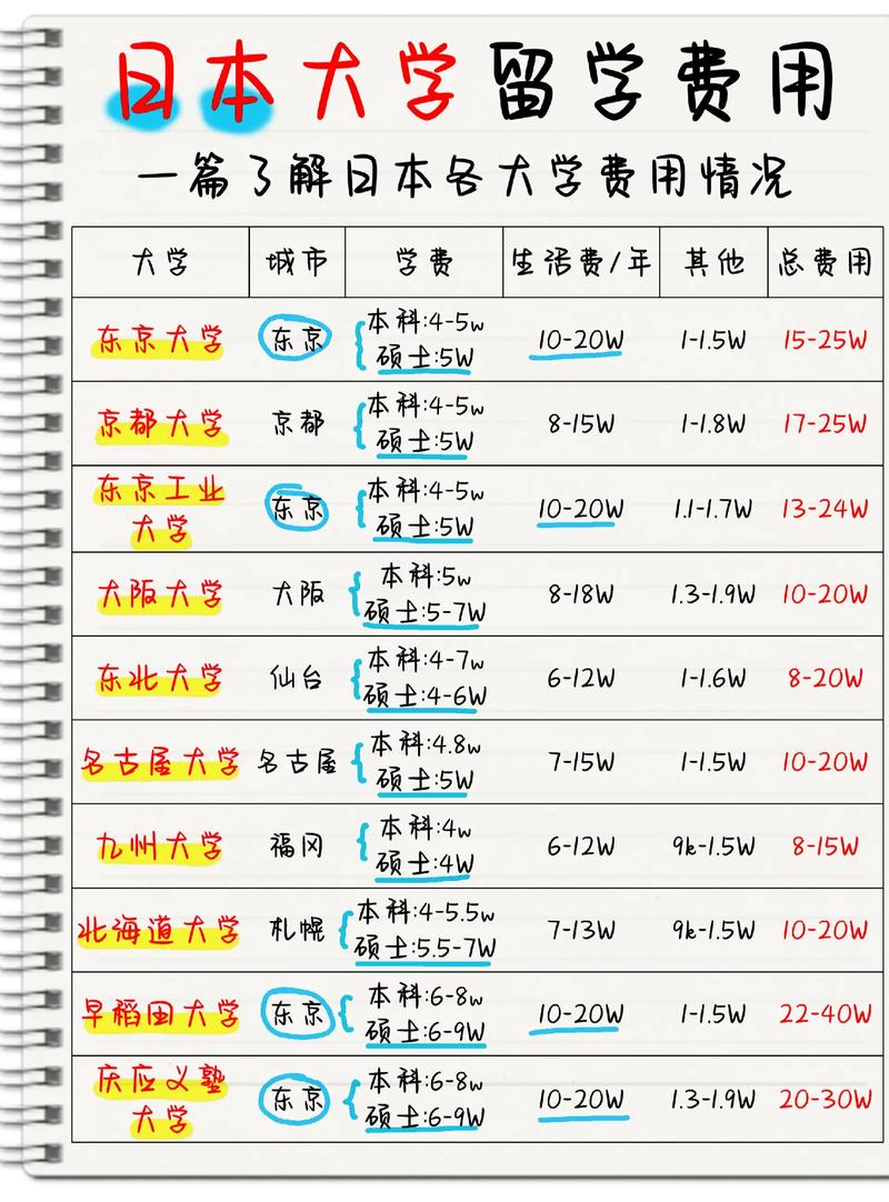 日本留學一年費用_留學日本費用_日本留學總費用計算