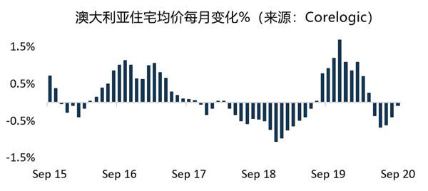 移民減少對澳大利亞經濟影響_澳大利亞房價暴跌原因_澳大利亞房價