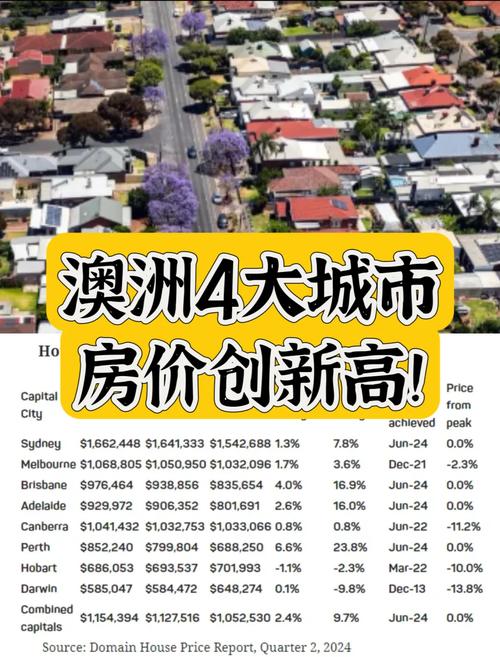 CoreLogic 1月房價數據_五大首府城市房價走勢_澳大利亞房價暴跌