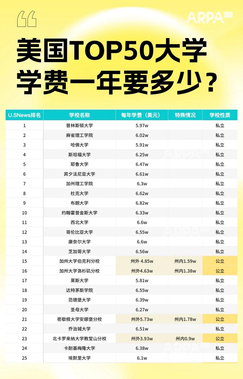 佛羅里達(dá)大學(xué)排名_公立大學(xué)學(xué)費(fèi)低排名_美國學(xué)費(fèi)低大學(xué)排名