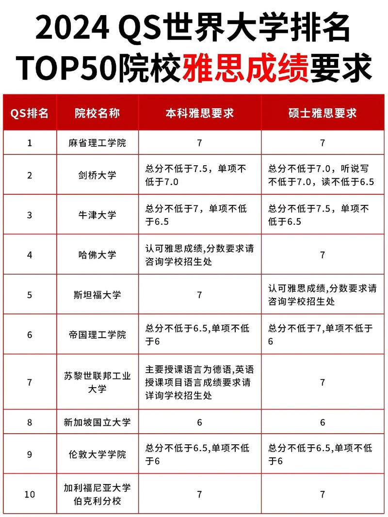 美國(guó)大學(xué)雅思分?jǐn)?shù)要求_美國(guó)大學(xué)雅思要求_美國(guó)留學(xué)雅思分?jǐn)?shù)要求