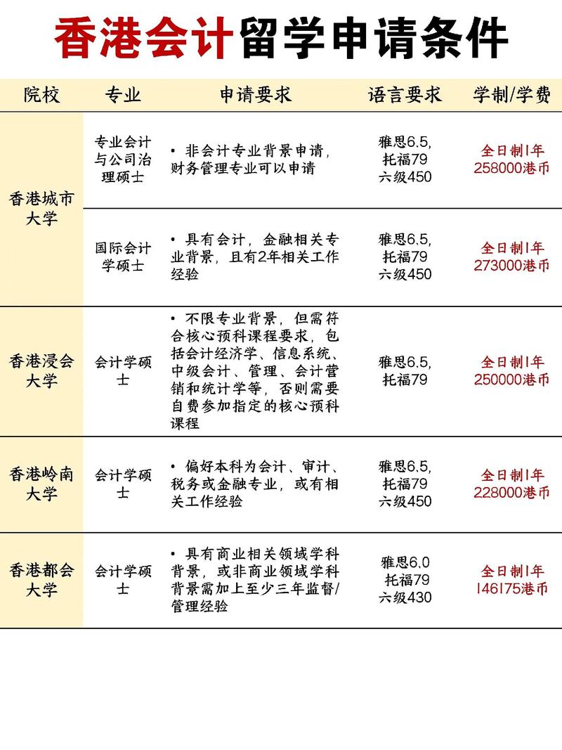 香港理工大學(xué)研究生申請_香港城市大學(xué)會計碩士_香港會計專業(yè)留學(xué)