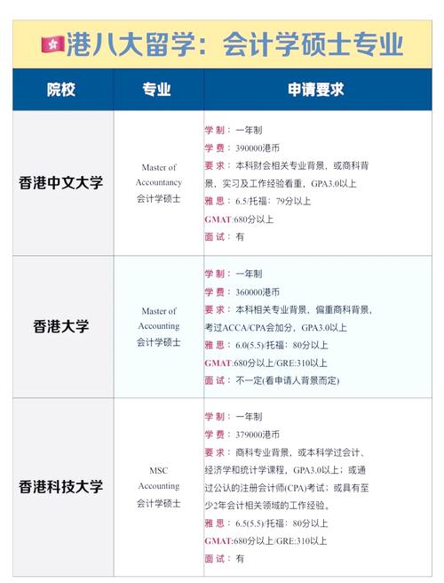 香港理工大學(xué)研究生申請_香港會計專業(yè)留學(xué)_香港城市大學(xué)會計碩士