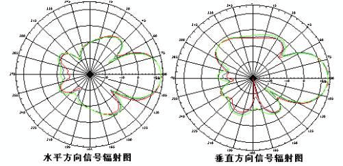 定向天線與全向天線對比_天線電磁波傳輸_antenna是什么意思