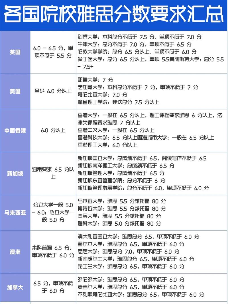 雅思留學(xué)分?jǐn)?shù)要求_美國(guó)研究生雅思_不同國(guó)家留學(xué)雅思分?jǐn)?shù)