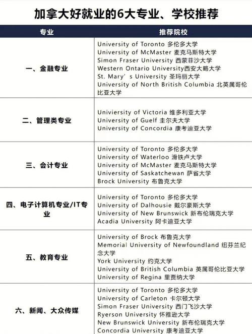 加拿大留學(xué)專(zhuān)業(yè)選擇_留學(xué)加拿大專(zhuān)業(yè)選擇排名_加拿大留學(xué)專(zhuān)業(yè)選擇推薦