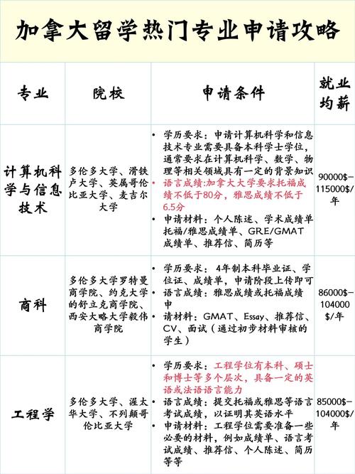 加拿大留學(xué)專(zhuān)業(yè)選擇_加拿大留學(xué)專(zhuān)業(yè)選擇推薦_留學(xué)加拿大專(zhuān)業(yè)選擇排名