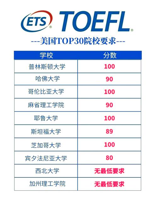 美國大學雅思_托福100分申請美國大學_美國前100大學托福要求