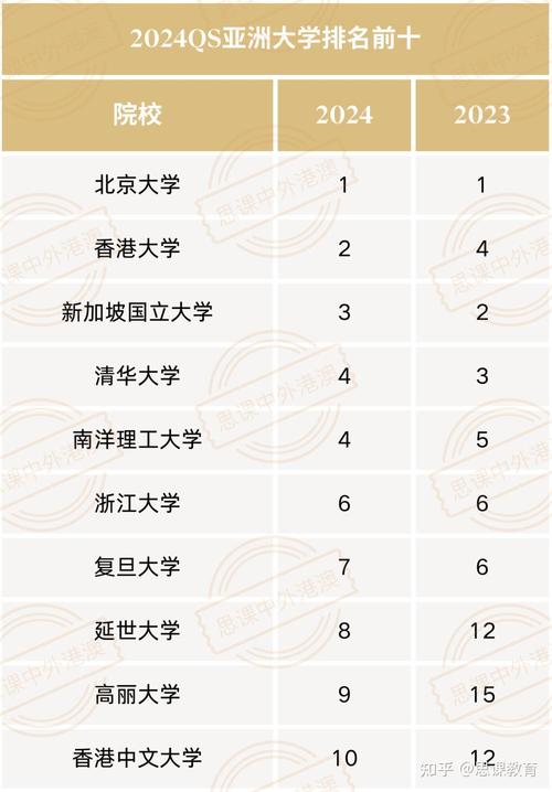內(nèi)地高校排名變化_QS 2024 亞洲大學(xué)排名_香港大學(xué)排名