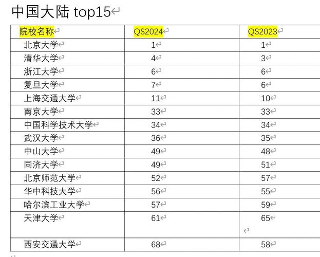 香港大學(xué)排名_內(nèi)地高校排名變化_QS 2024 亞洲大學(xué)排名