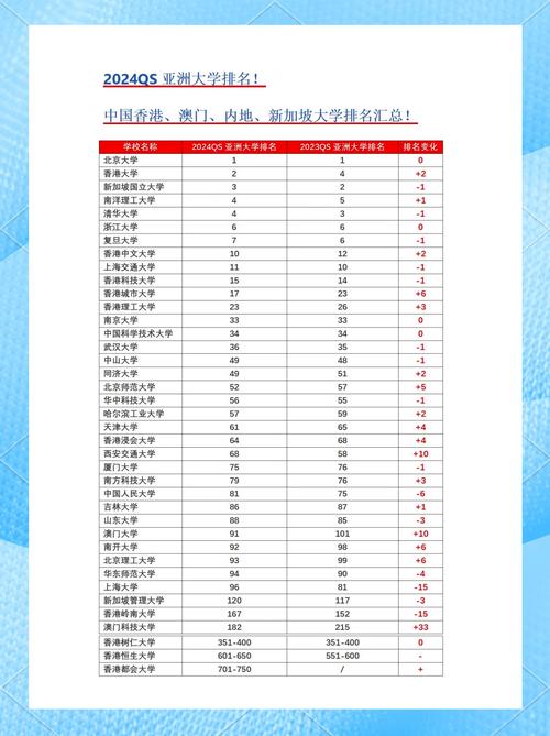 內(nèi)地高校排名變化_QS 2024 亞洲大學(xué)排名_香港大學(xué)排名