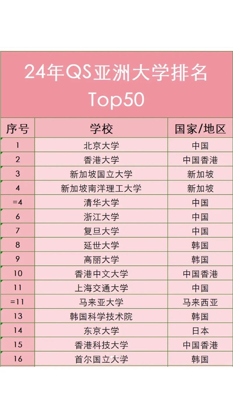 QS 2024 亞洲大學(xué)排名_香港大學(xué)排名_內(nèi)地高校排名變化