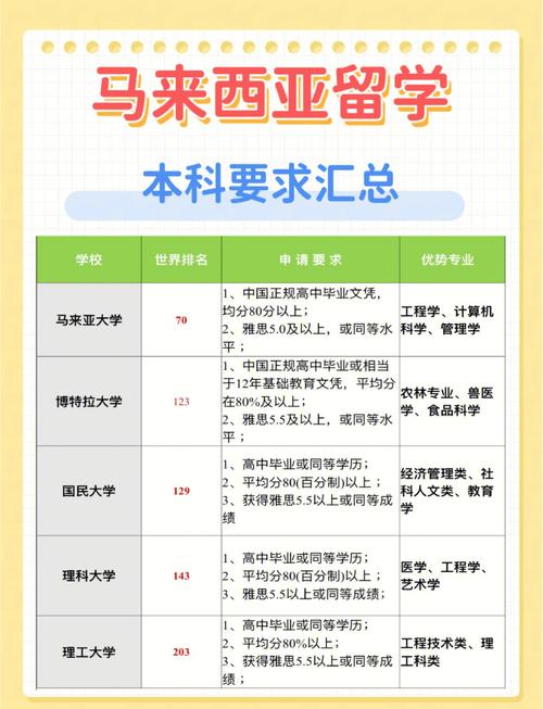 加拿大留學雅思要求_馬來西亞留學成本_中高考后留學趨勢