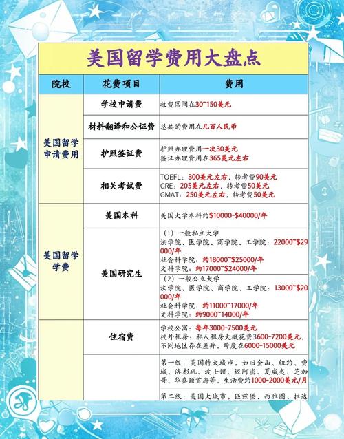 美國留學費用構成分析_美國留學費用平均水平及構成_美國留學學費