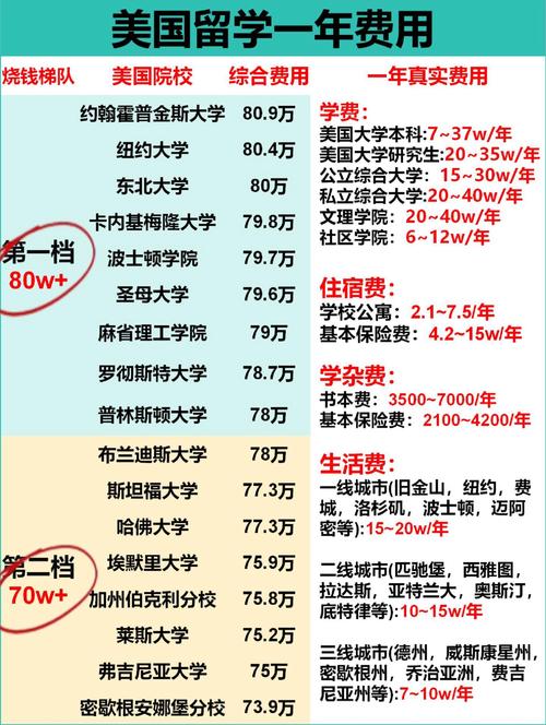 美國留學費用平均水平及構成_美國留學費用構成分析_美國留學學費