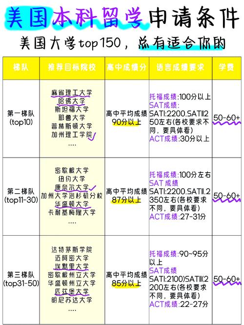 美國本科留學GPA要求_美國留學條件_美國研究生留學GRE分數