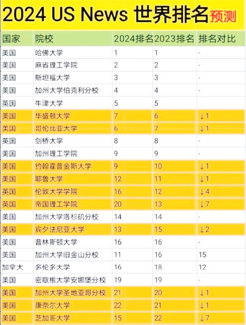 美國USNews大學排名2024_英美聯申大學排名對比_usnews美國大學排名