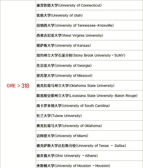 美國頂尖大學GRE成績標準_美國前30大學GRE要求_申請美國大學