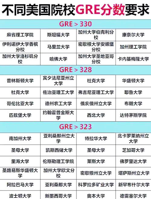 美國前30大學GRE要求_美國頂尖大學GRE成績標準_申請美國大學