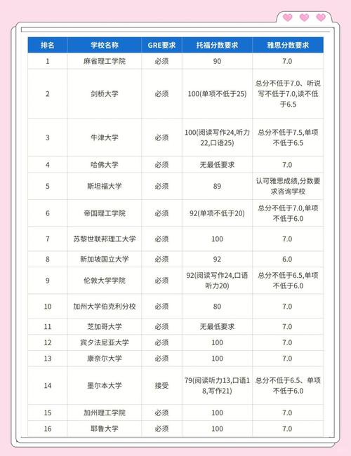 美國頂尖大學GRE成績標準_美國前30大學GRE要求_申請美國大學