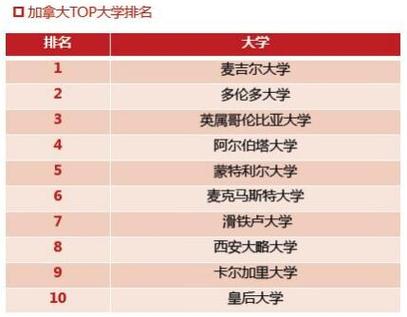 麥吉爾大學(xué)排名_QS 2023年世界大學(xué)排名 加拿大大學(xué)排名_qs世界大學(xué)排名2017