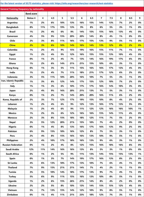 雅思2021年全球數據報告_中國大陸雅思A類均分排名_雅思成績