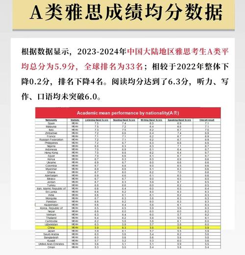 雅思2021年全球數據報告_中國大陸雅思A類均分排名_雅思成績