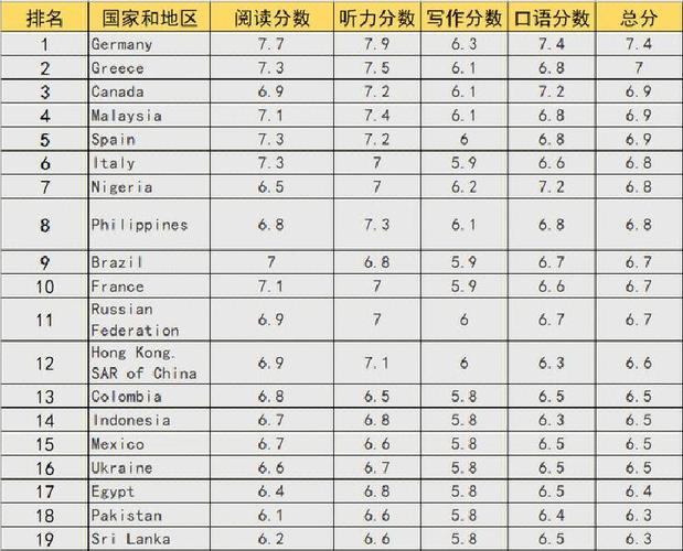 雅思2021年全球數據報告_中國大陸雅思A類均分排名_雅思成績