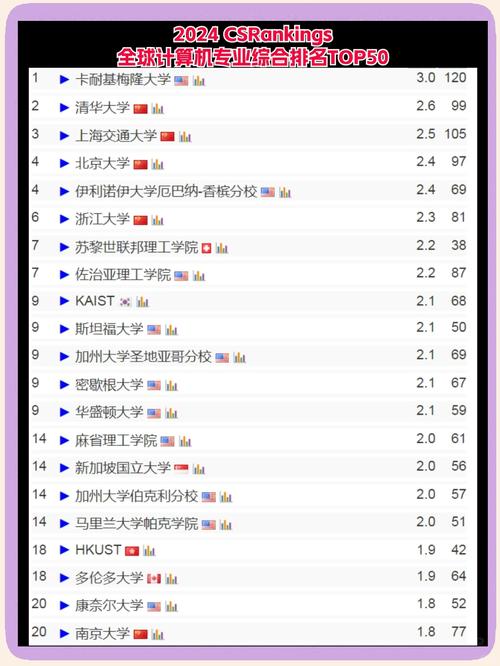 美國專業(yè)排名雅思_計算機專業(yè)留學排名_2021-2022 CS Rankings排名