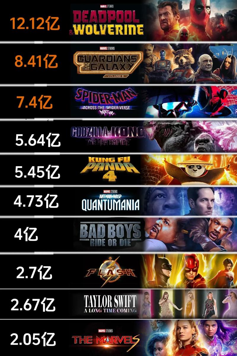 2013全球電影票房排行榜_2013年電影票房排行TOP10_美國大學排名2013排行