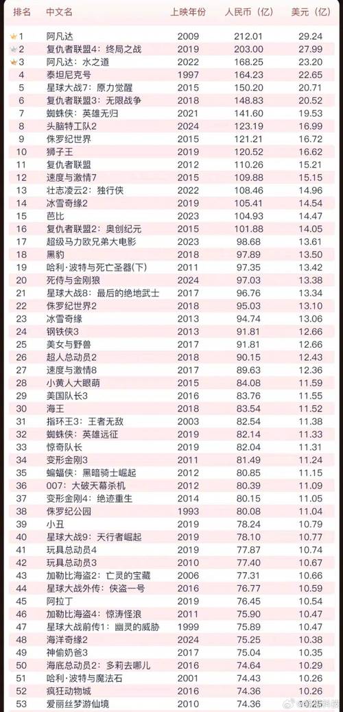 美國大學排名2013排行_2013全球電影票房排行榜_2013年電影票房排行TOP10