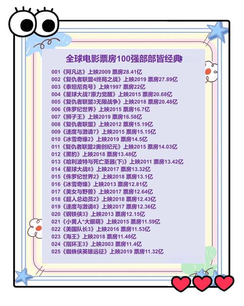 美國大學排名2013排行_2013年電影票房排行TOP10_2013全球電影票房排行榜