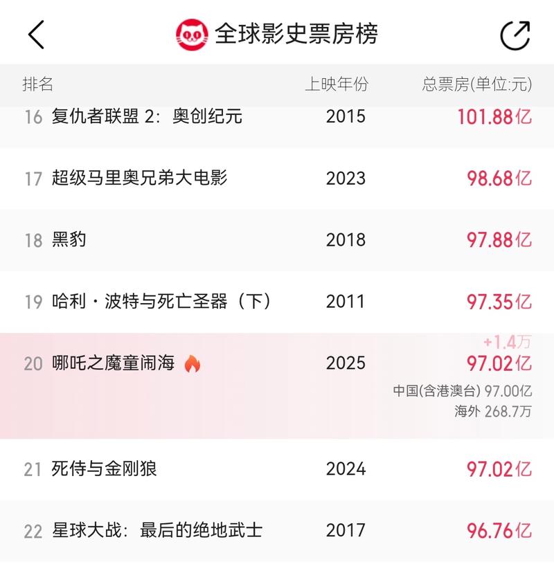 美國大學排名2013排行_2013全球電影票房排行榜_2013年電影票房排行TOP10