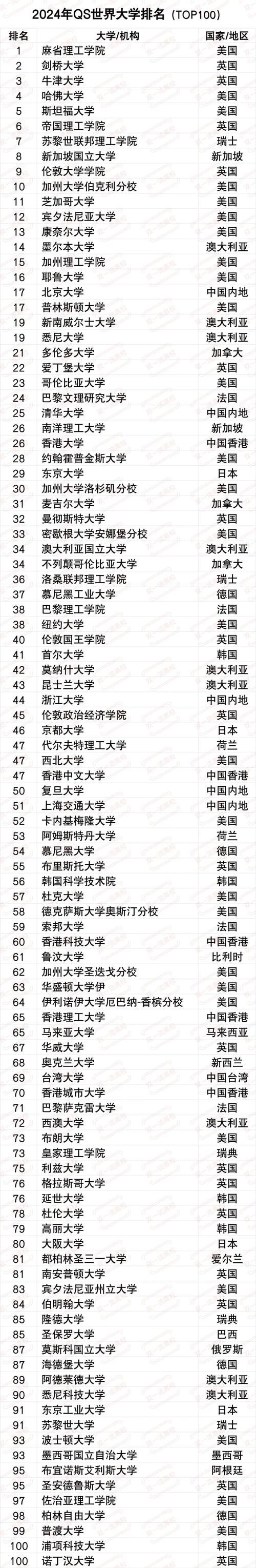 QS排名算法康奈爾大學_康奈爾大學QS排名爭議_康奈爾大學排名