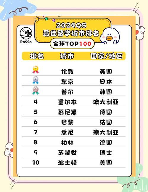 QS留學城市排名指標_2026QS最佳留學城市排名_美國大城市排名
