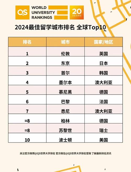 2026QS最佳留學城市排名_QS留學城市排名指標_美國大城市排名