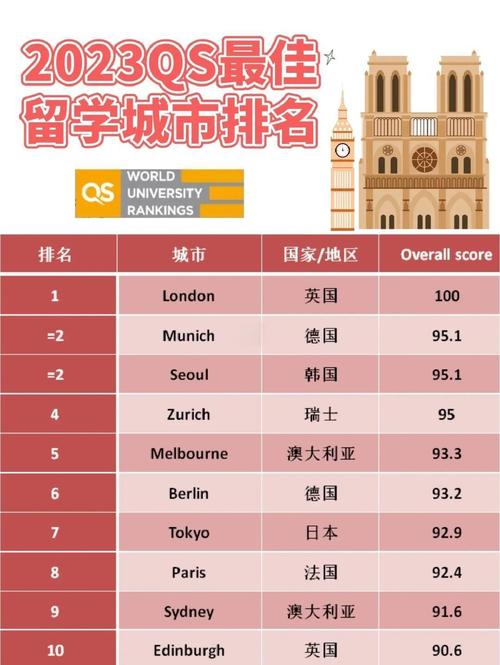 QS留學城市排名指標_2026QS最佳留學城市排名_美國大城市排名