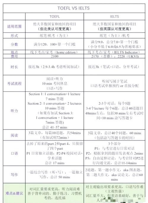 雅思托福考試對比_雅思考試網上報名_BEC商務英語考試介紹