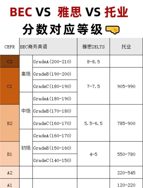 雅思考試網上報名_BEC商務英語考試介紹_雅思托福考試對比