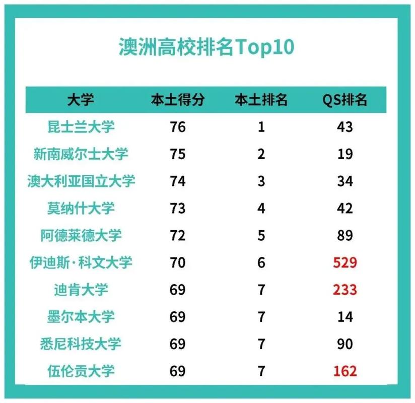 澳洲碩士高校排名一覽表_墨爾本大學碩士排名_墨爾本有哪些大學
