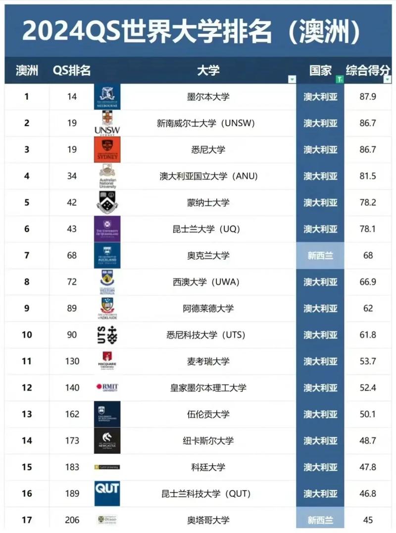 澳洲碩士高校排名一覽表_墨爾本大學碩士排名_墨爾本有哪些大學