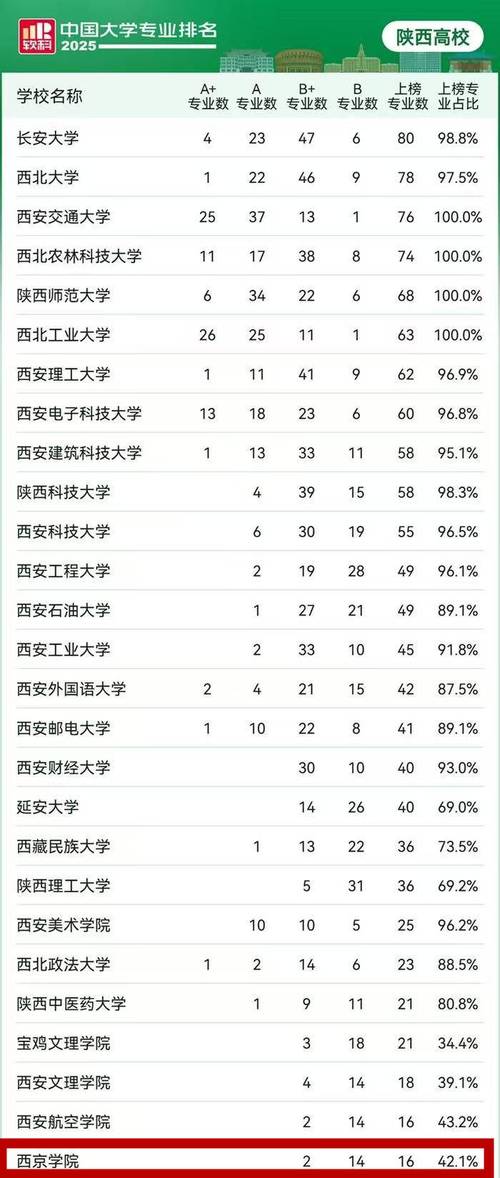 法國大學(xué)專業(yè)排名_西京學(xué)院機械設(shè)計制造及其自動化專業(yè)_2025中國大學(xué)專業(yè)排名 陜西高校排名