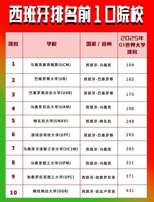 西班牙大學(xué)排名_qs世界大學(xué)排名2016_QS世界大學(xué)排名2022