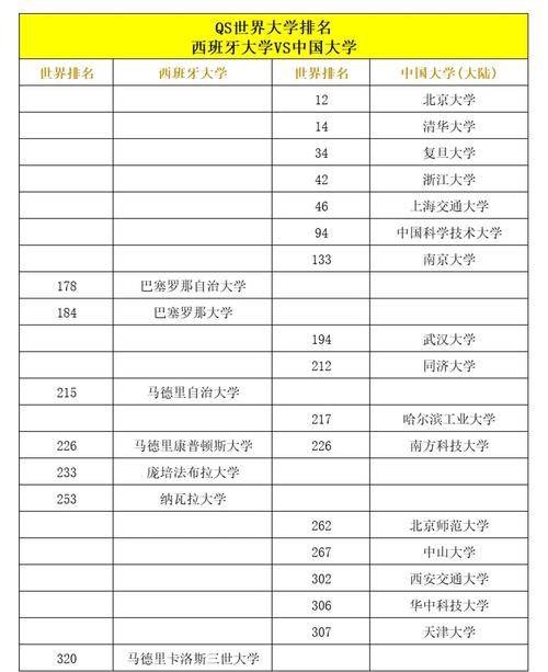 qs世界大學(xué)排名2016_西班牙大學(xué)排名_QS世界大學(xué)排名2022