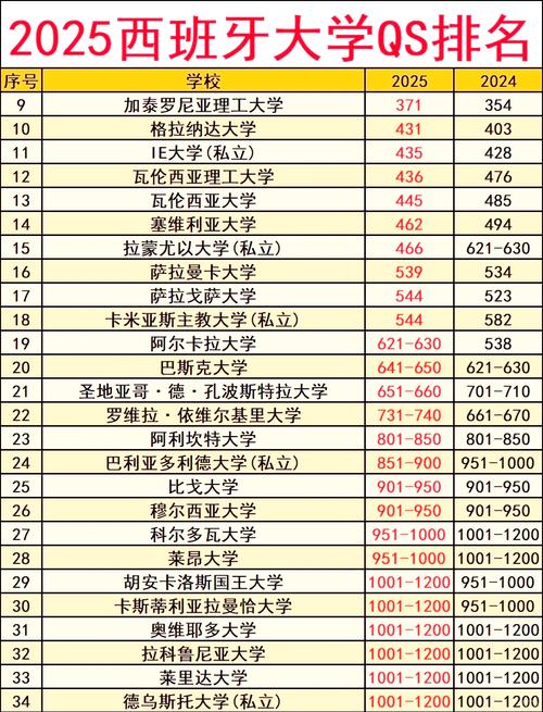西班牙大學(xué)排名_qs世界大學(xué)排名2016_QS世界大學(xué)排名2022