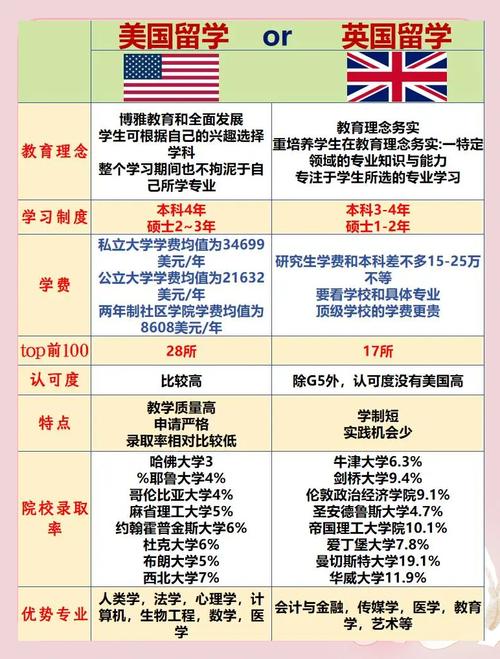 英國留學與美國留學區別_英國和美國留學申請_英國學制與美國學制對比